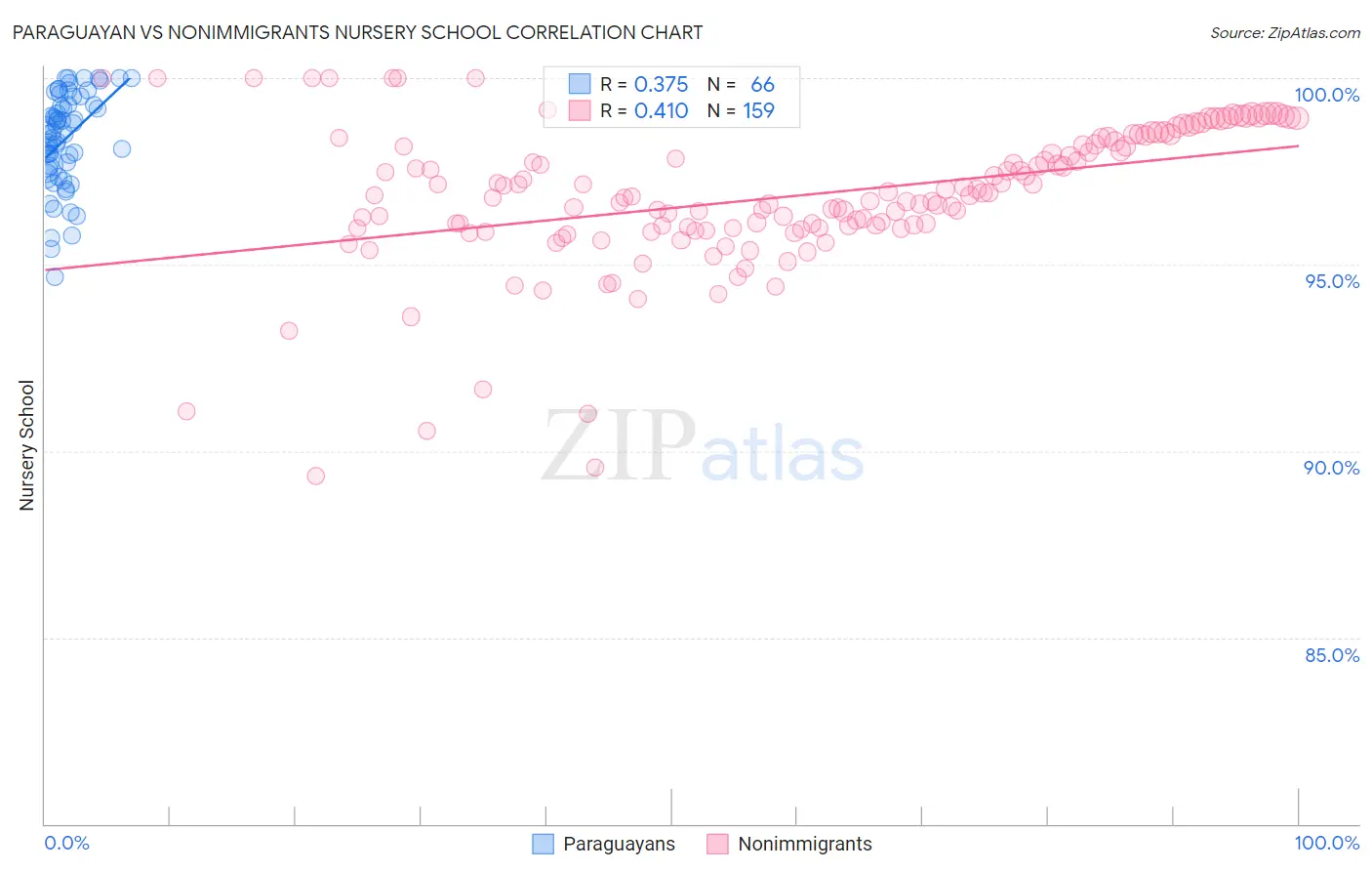 Paraguayan vs Nonimmigrants Nursery School