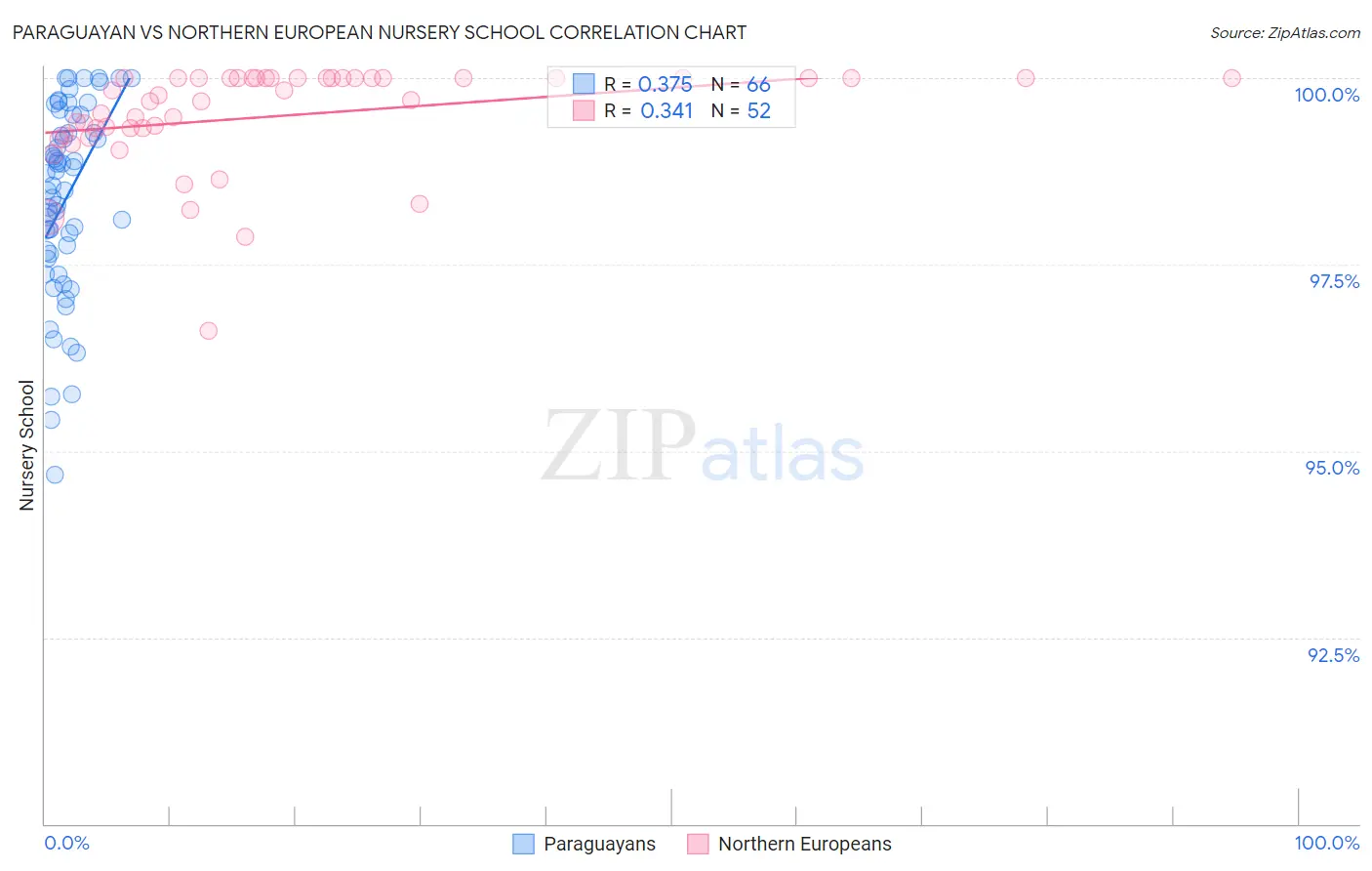 Paraguayan vs Northern European Nursery School