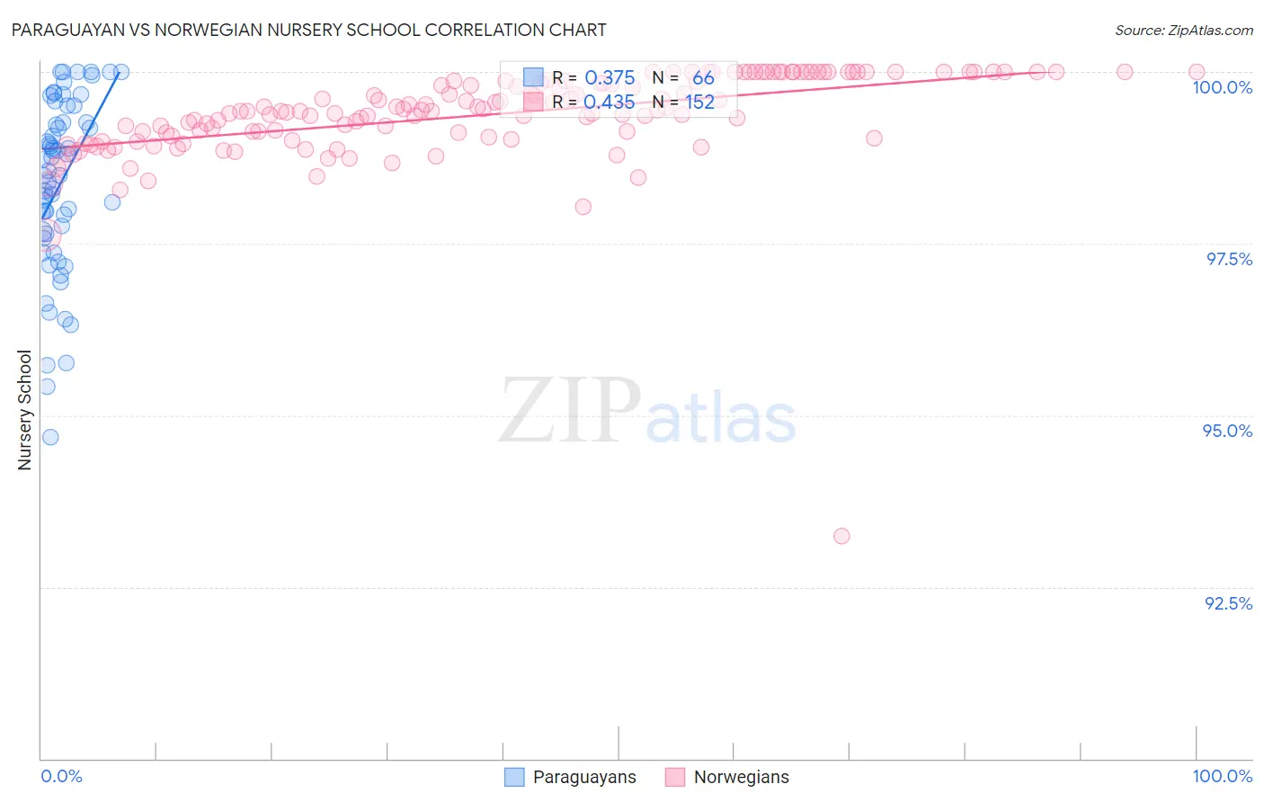 Paraguayan vs Norwegian Nursery School
