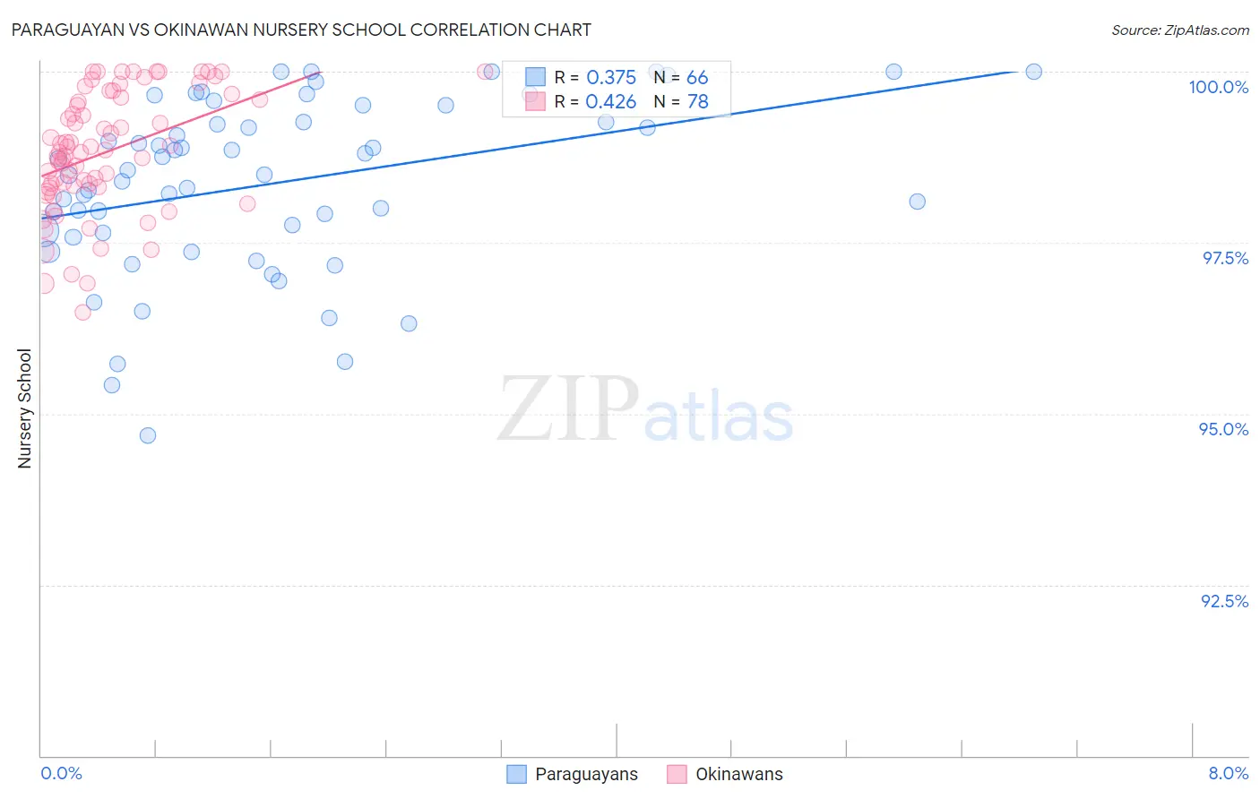 Paraguayan vs Okinawan Nursery School