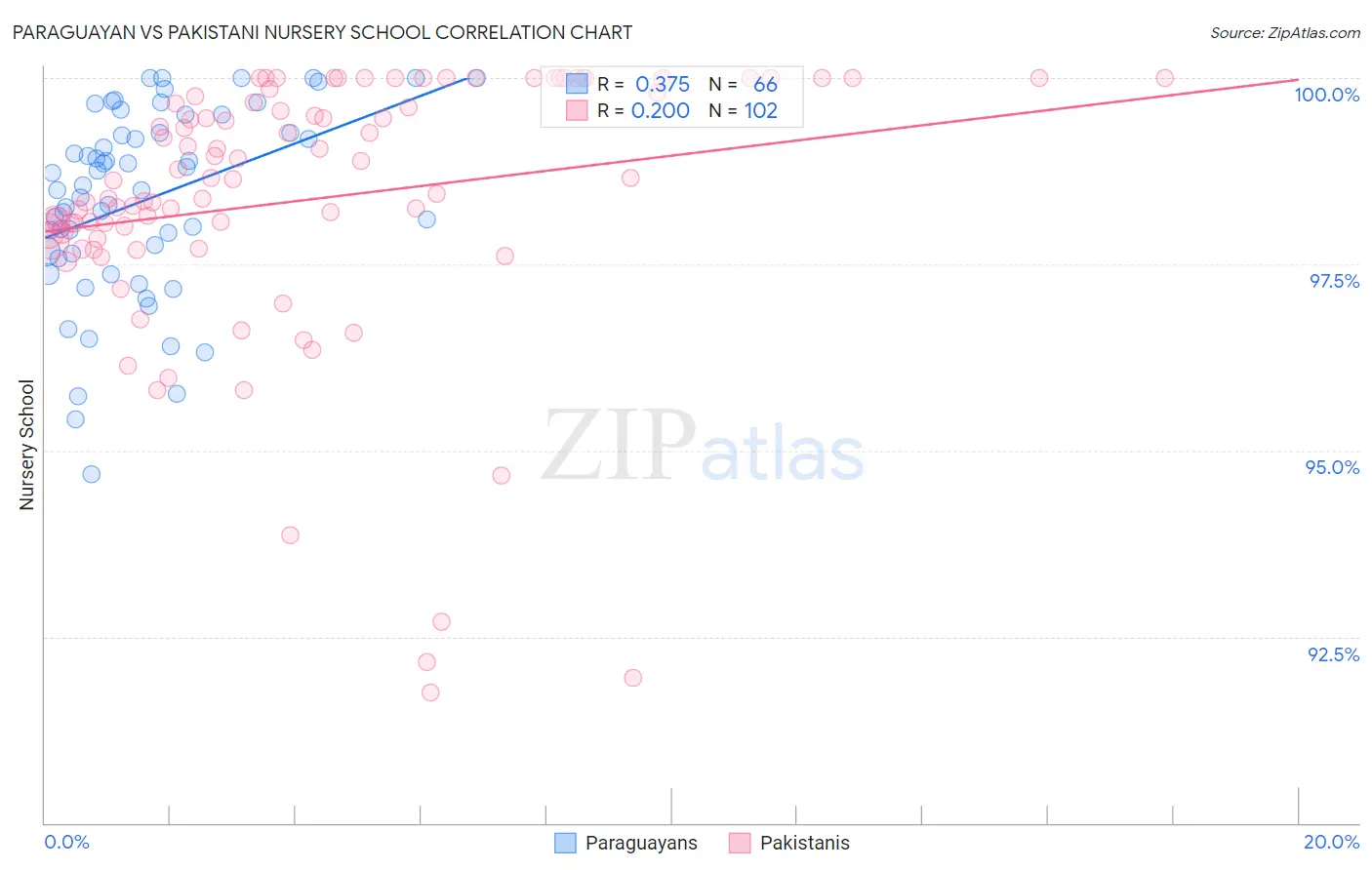 Paraguayan vs Pakistani Nursery School