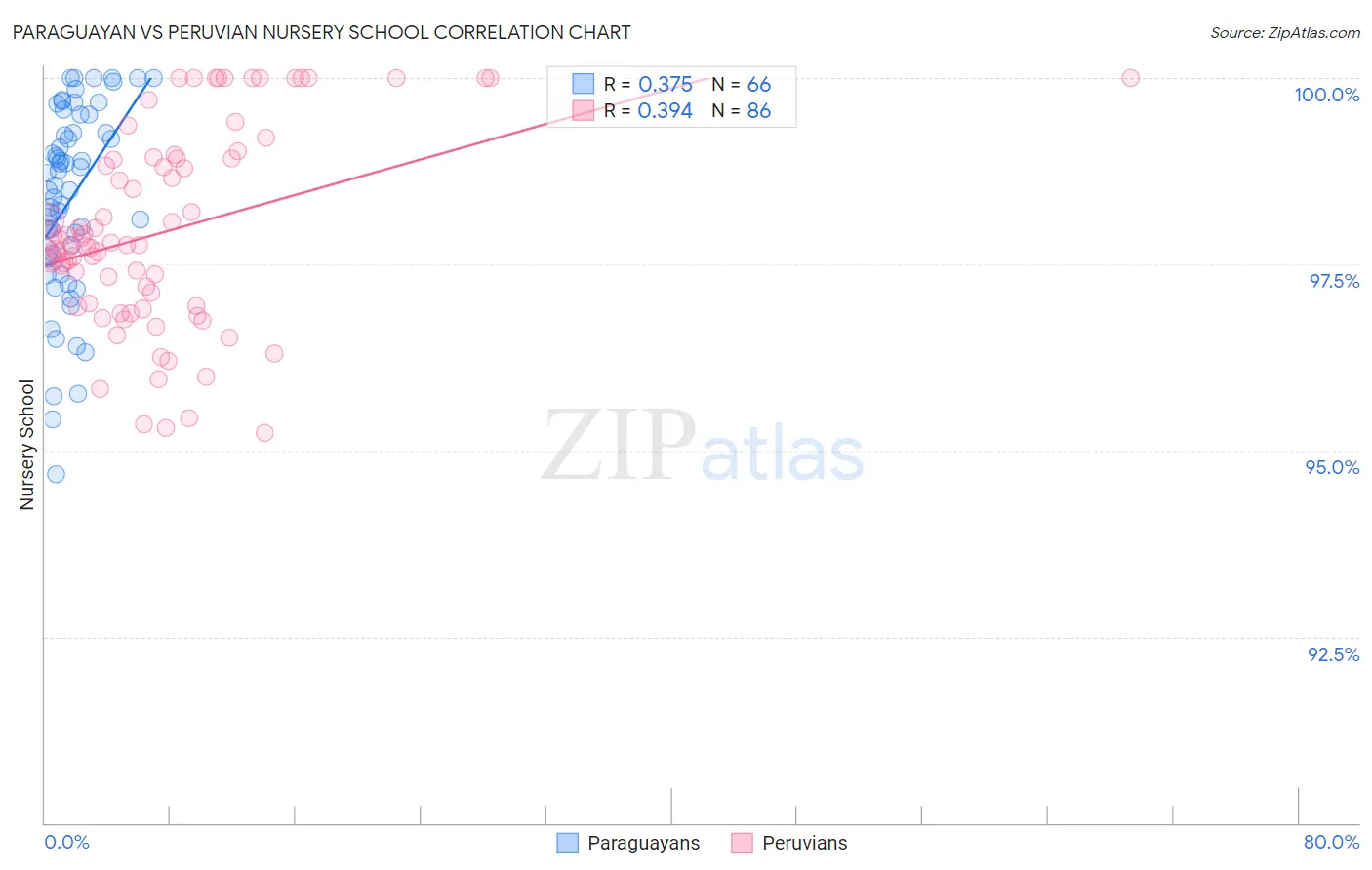 Paraguayan vs Peruvian Nursery School