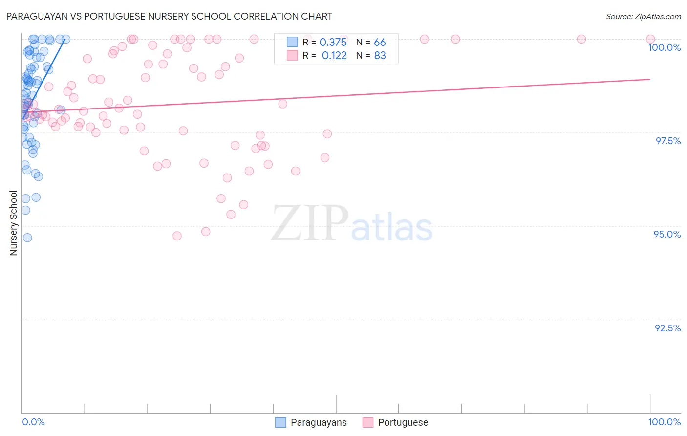 Paraguayan vs Portuguese Nursery School