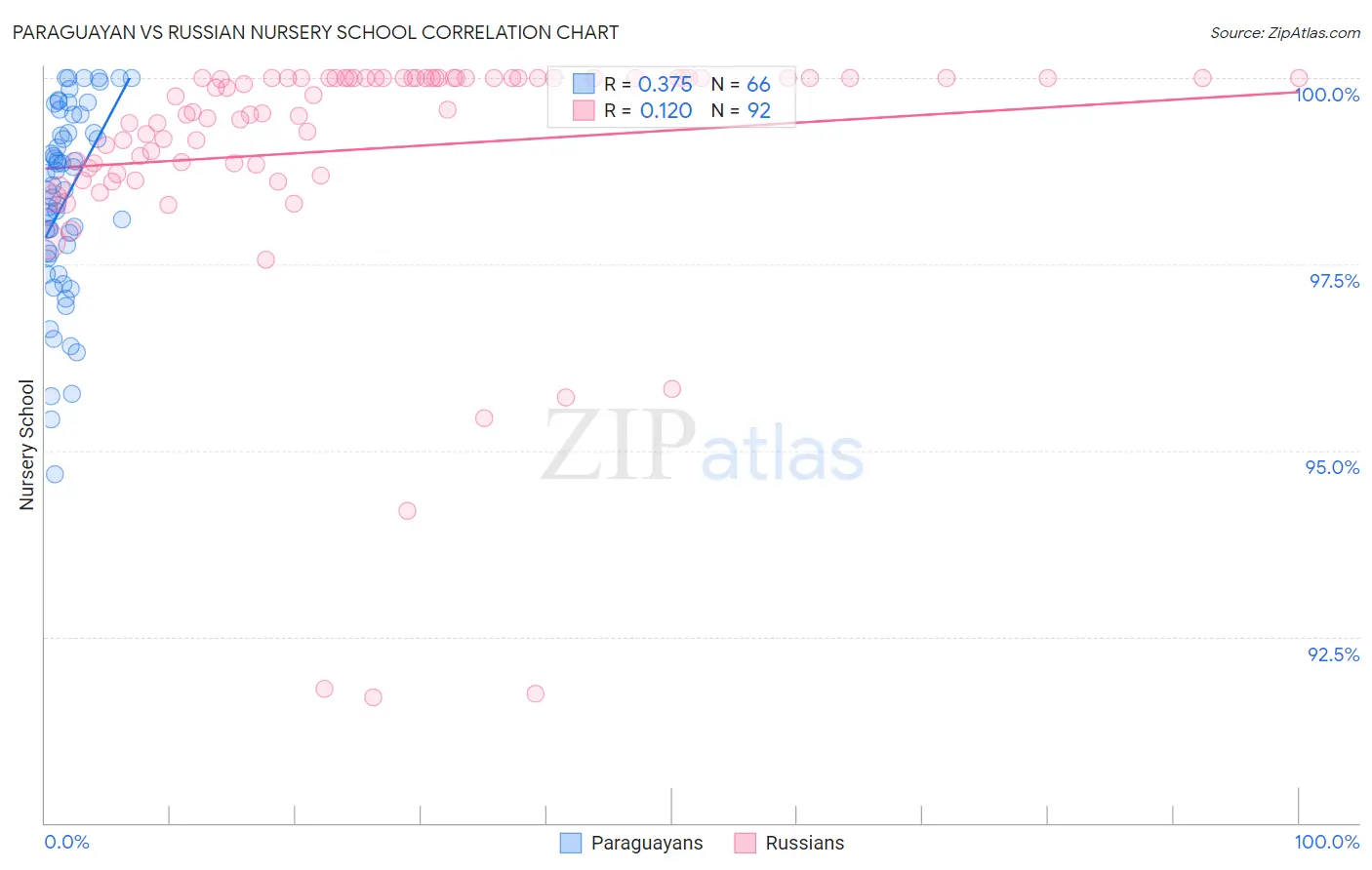 Paraguayan vs Russian Nursery School