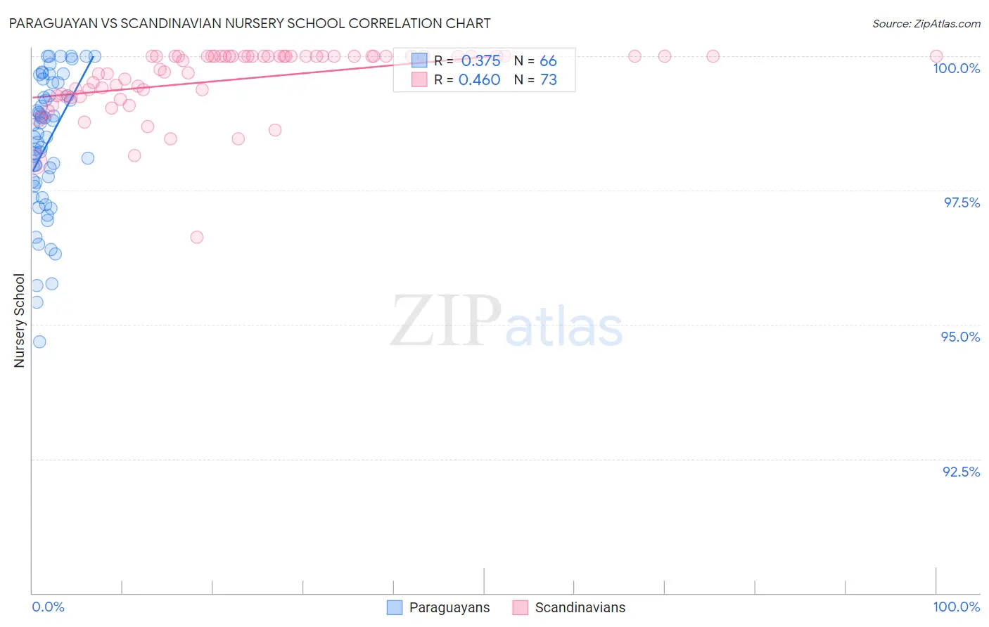 Paraguayan vs Scandinavian Nursery School