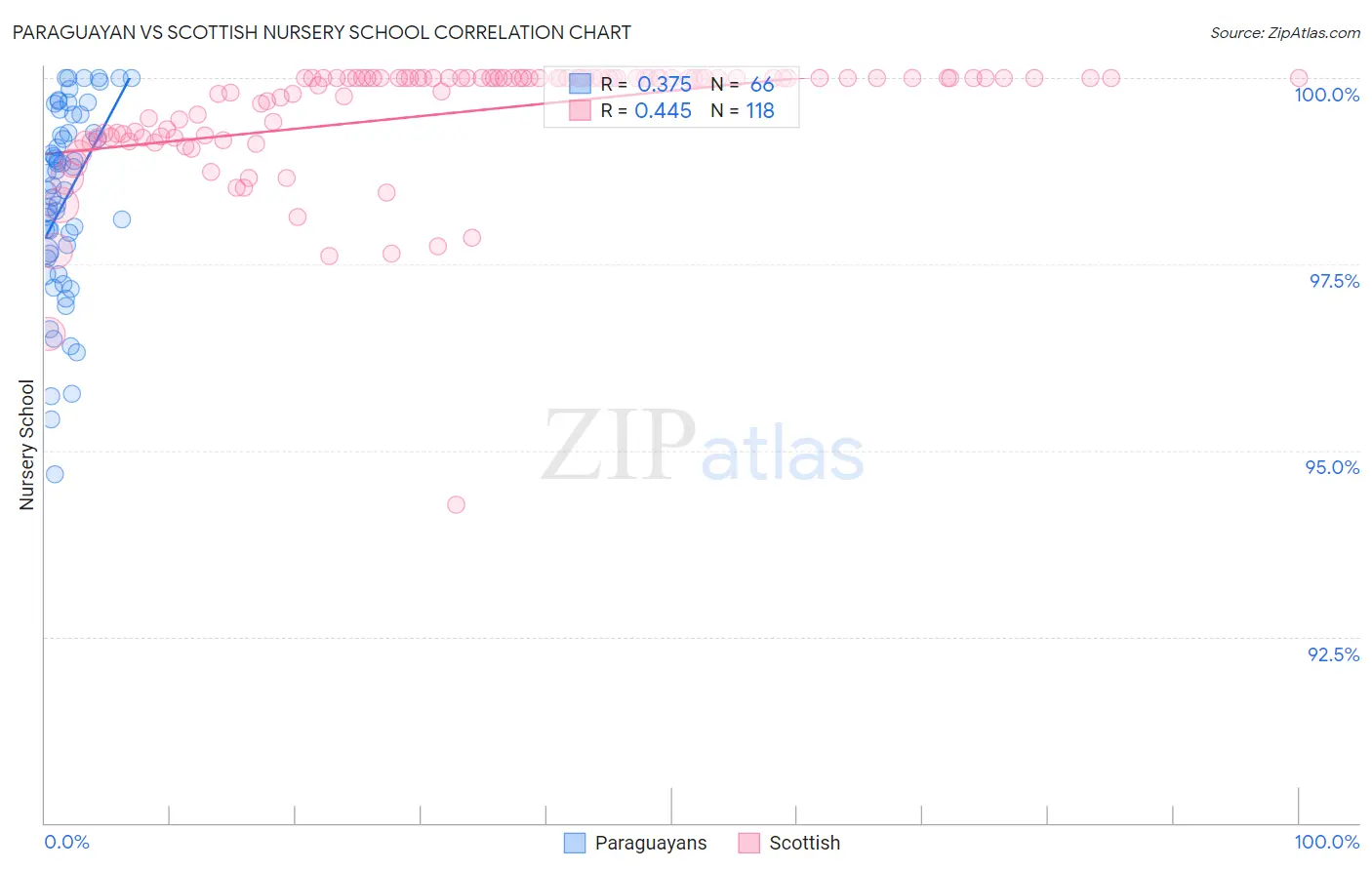 Paraguayan vs Scottish Nursery School