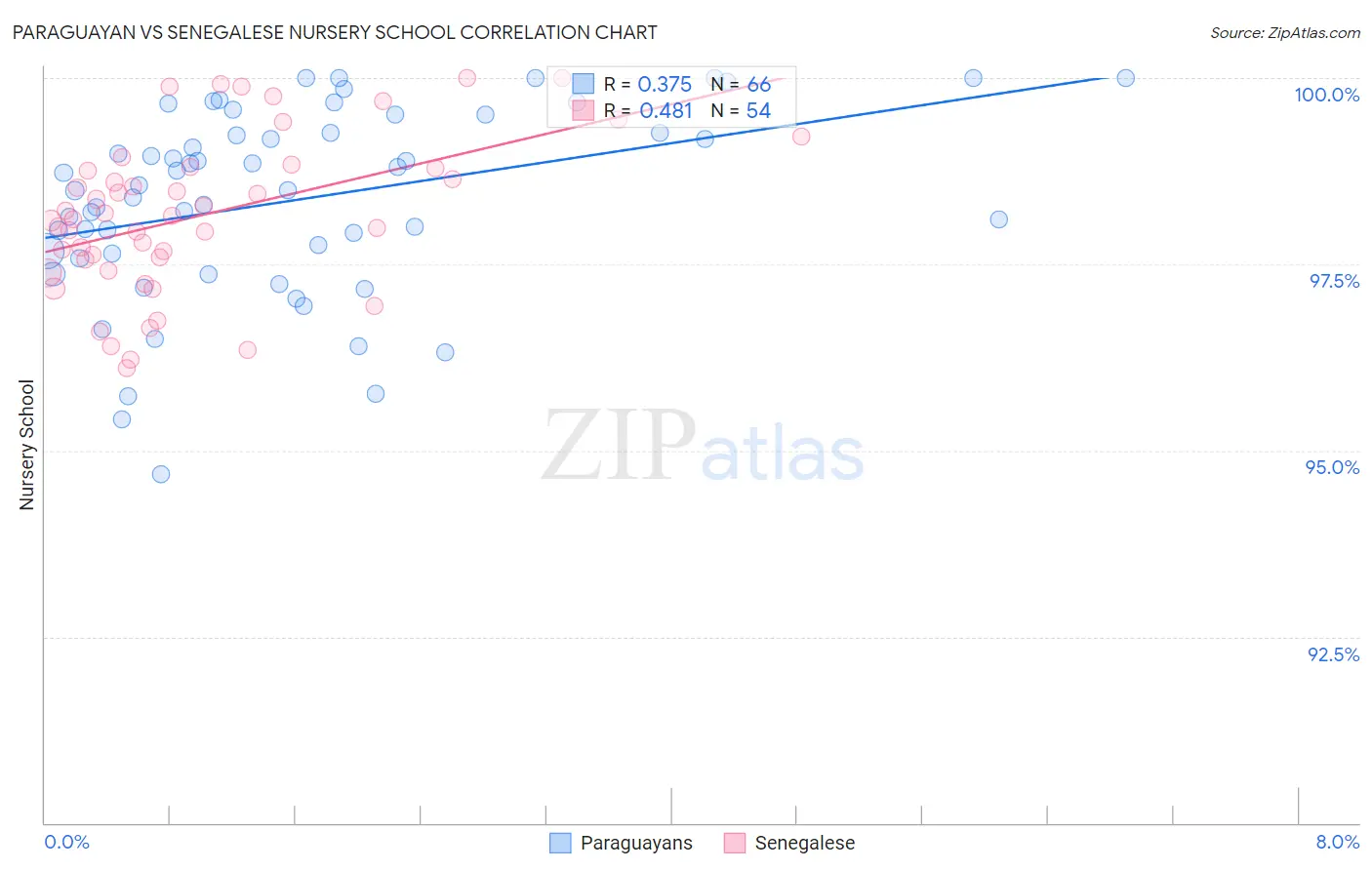 Paraguayan vs Senegalese Nursery School
