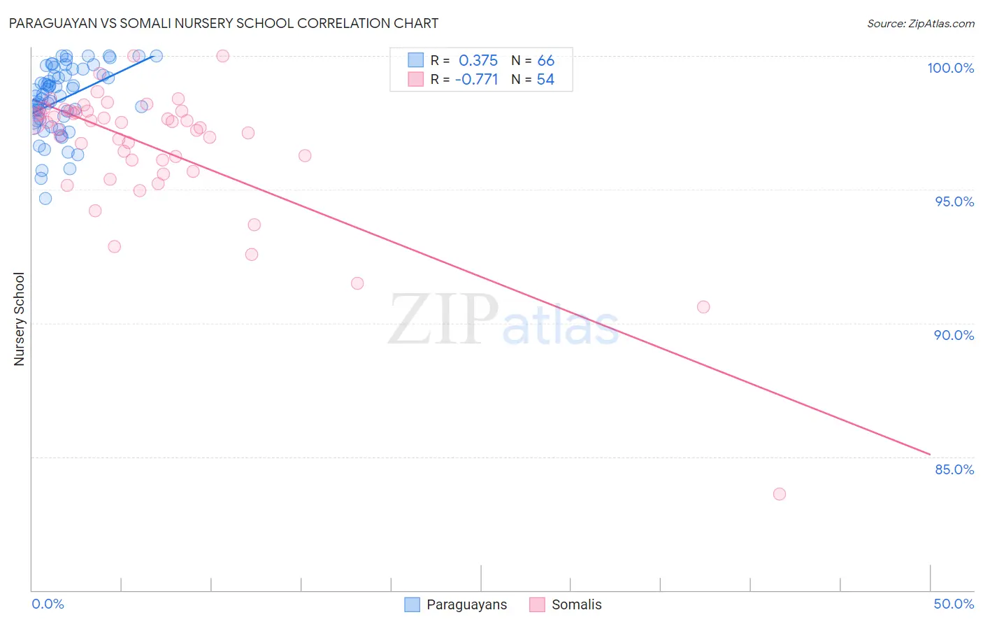 Paraguayan vs Somali Nursery School