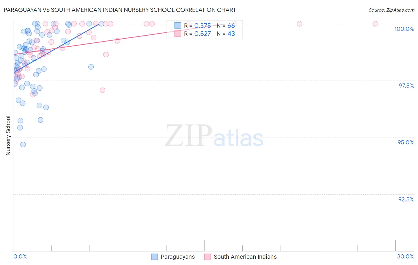 Paraguayan vs South American Indian Nursery School