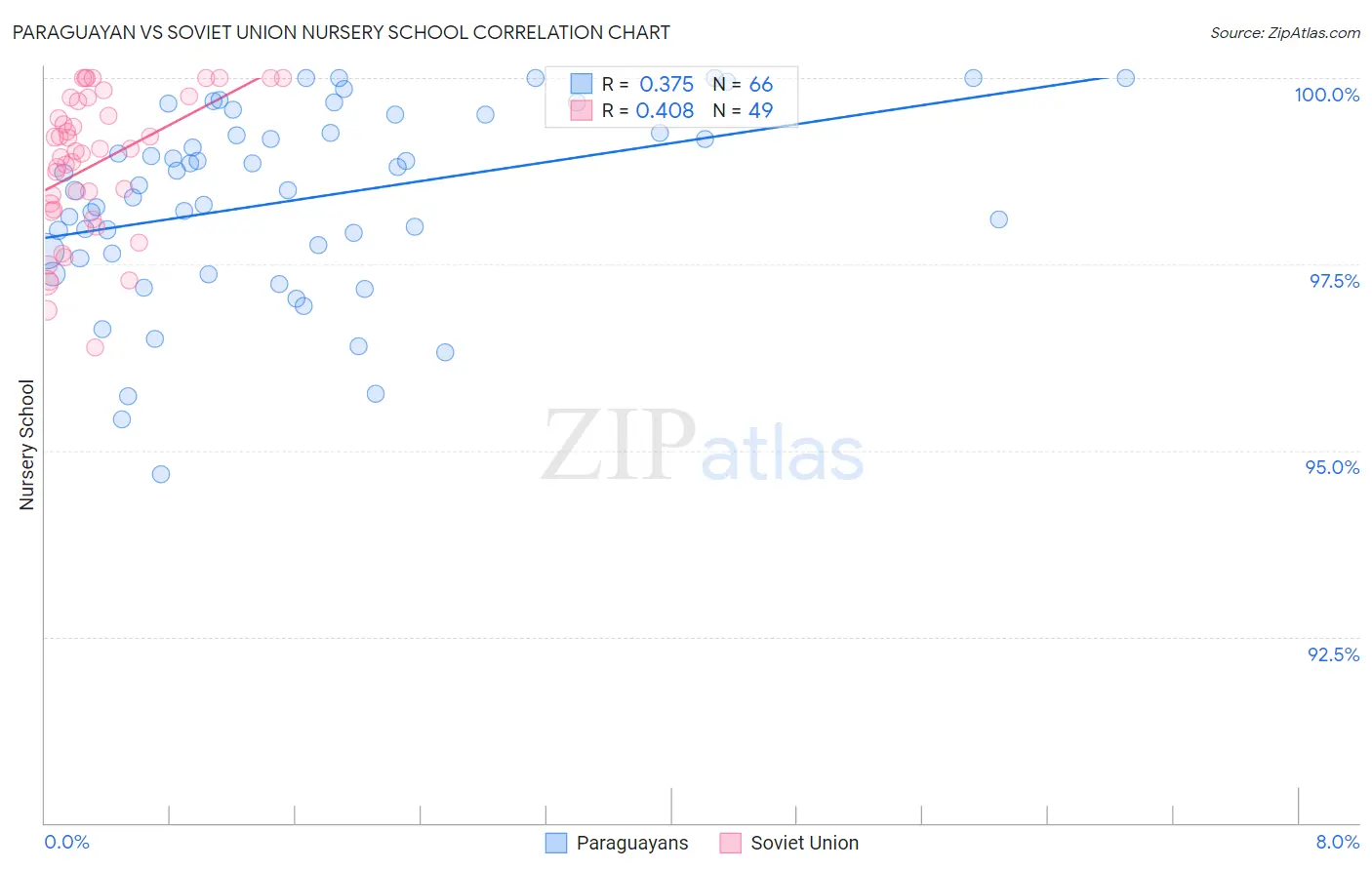 Paraguayan vs Soviet Union Nursery School