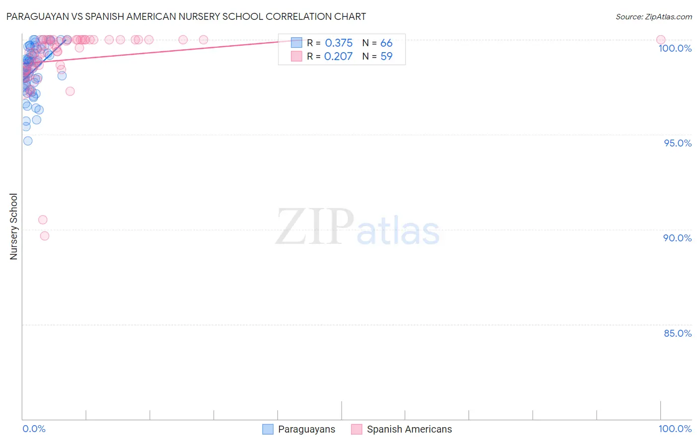 Paraguayan vs Spanish American Nursery School