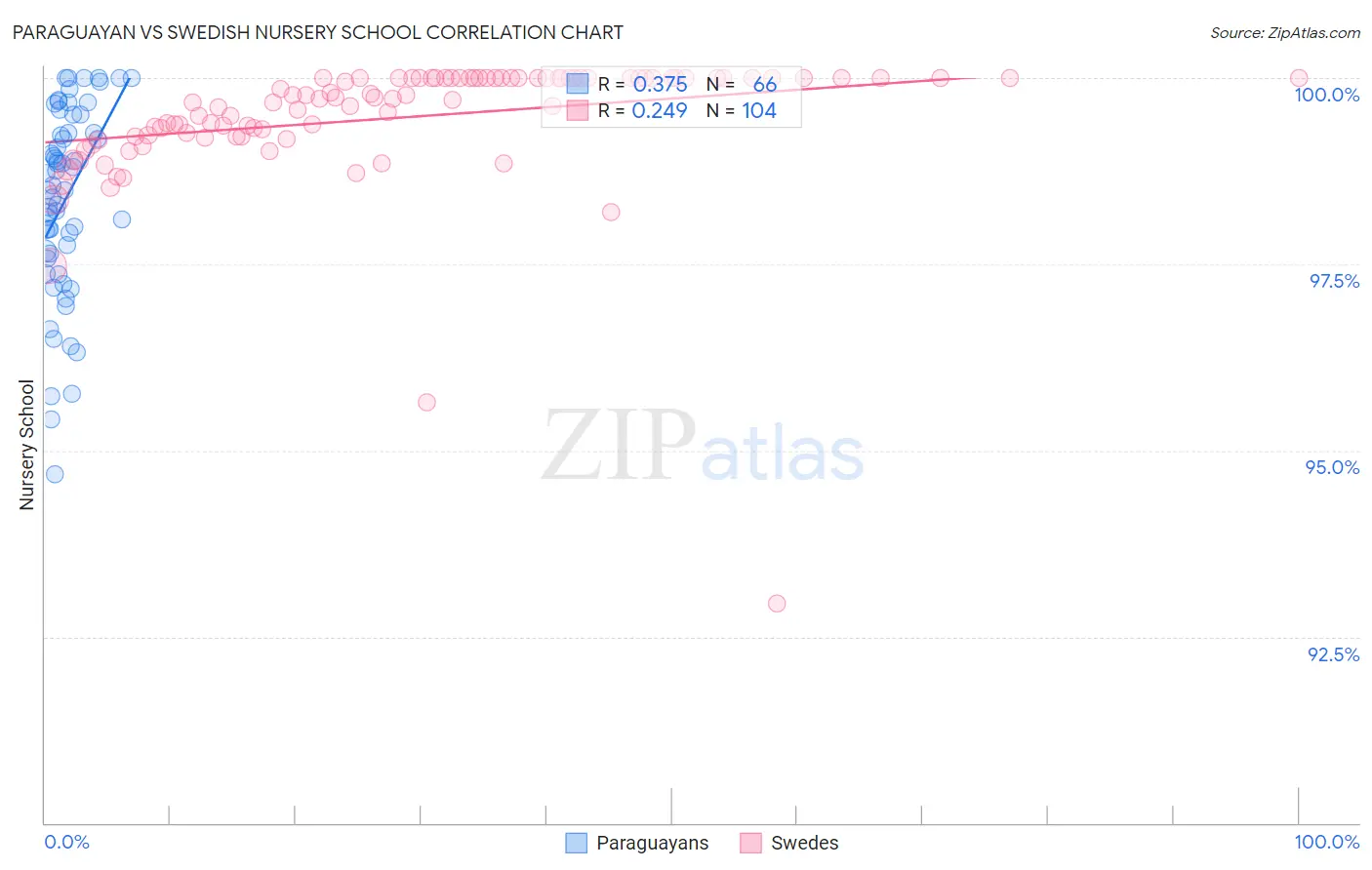 Paraguayan vs Swedish Nursery School