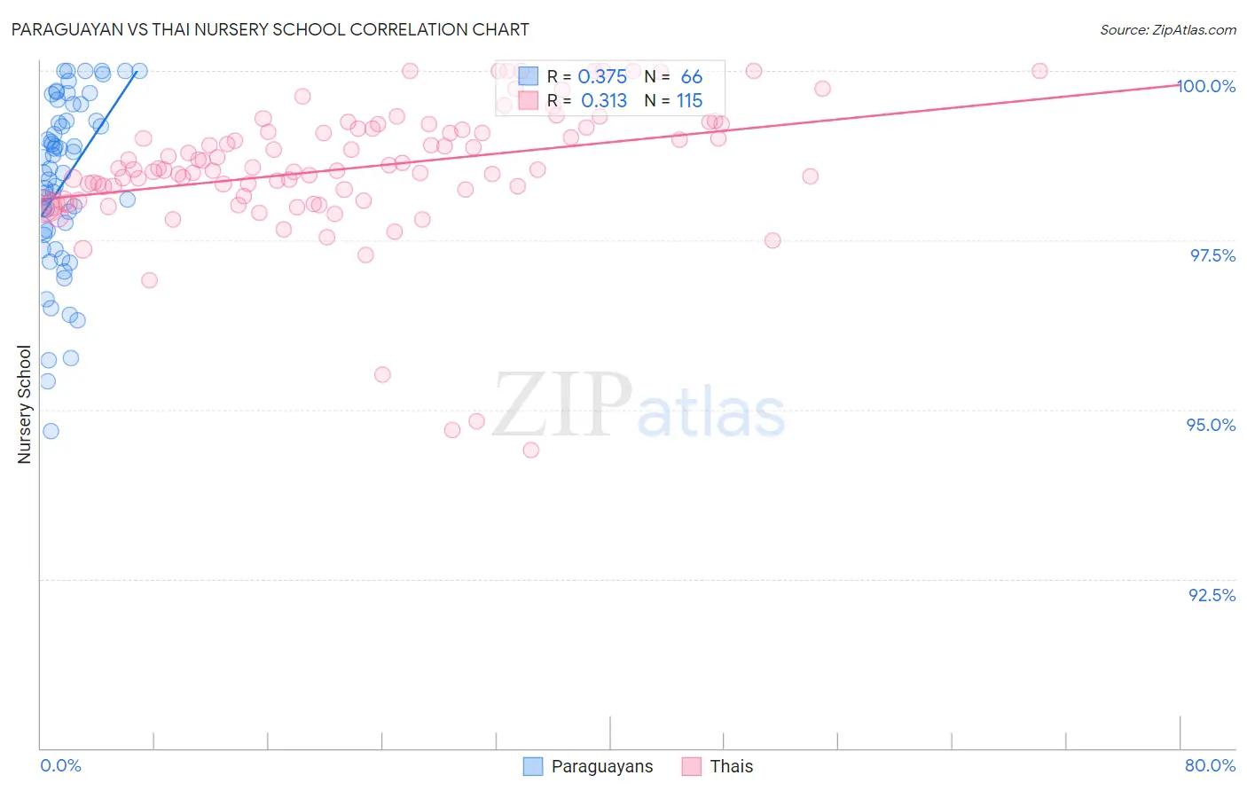 Paraguayan vs Thai Nursery School