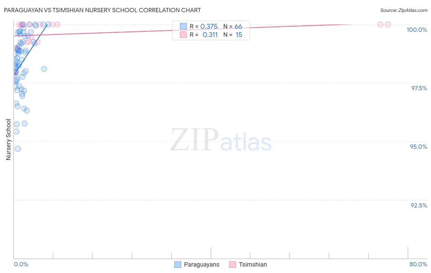 Paraguayan vs Tsimshian Nursery School