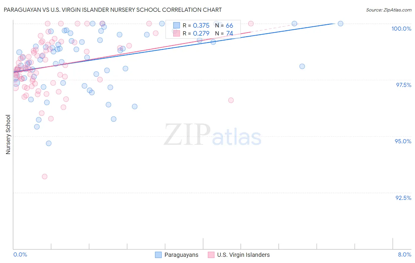 Paraguayan vs U.S. Virgin Islander Nursery School