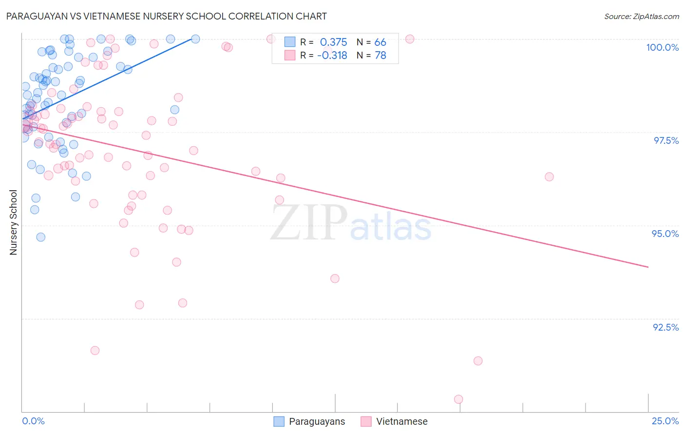 Paraguayan vs Vietnamese Nursery School