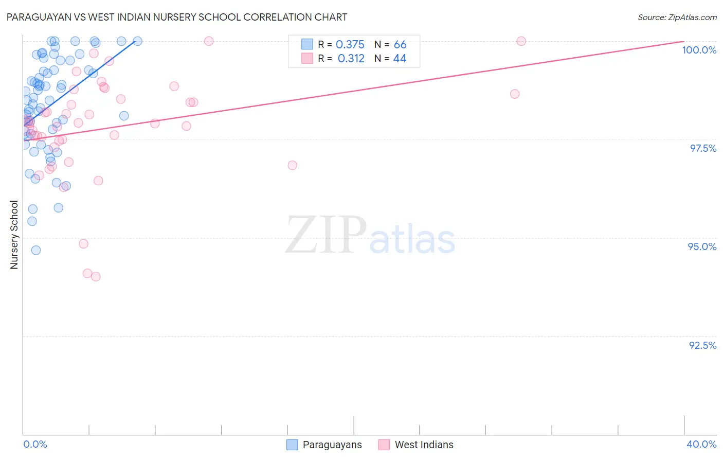 Paraguayan vs West Indian Nursery School