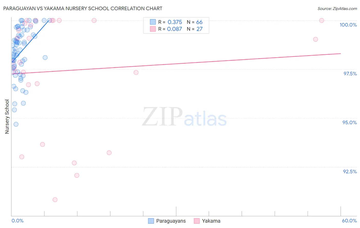 Paraguayan vs Yakama Nursery School