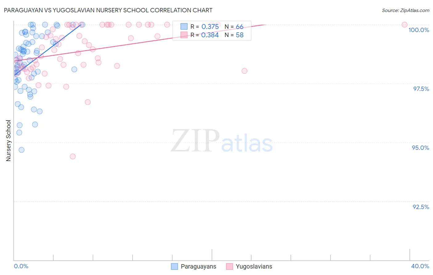 Paraguayan vs Yugoslavian Nursery School