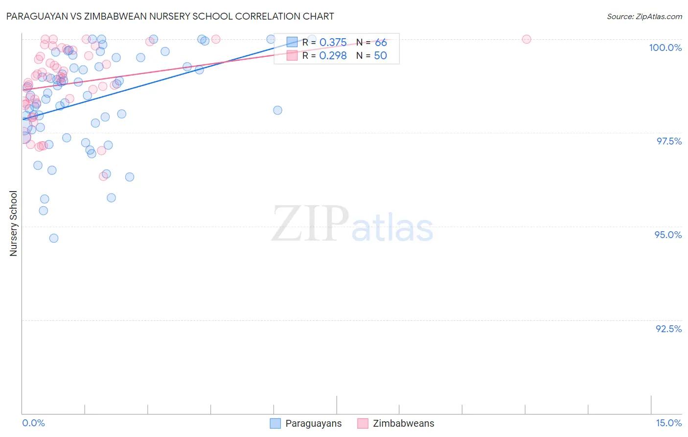 Paraguayan vs Zimbabwean Nursery School