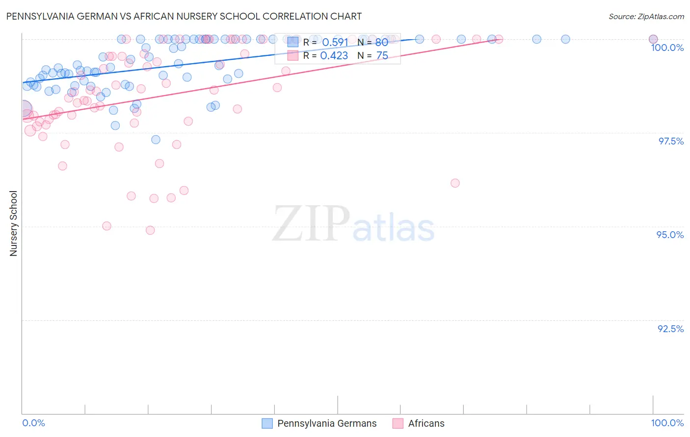 Pennsylvania German vs African Nursery School