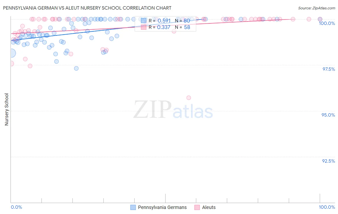Pennsylvania German vs Aleut Nursery School