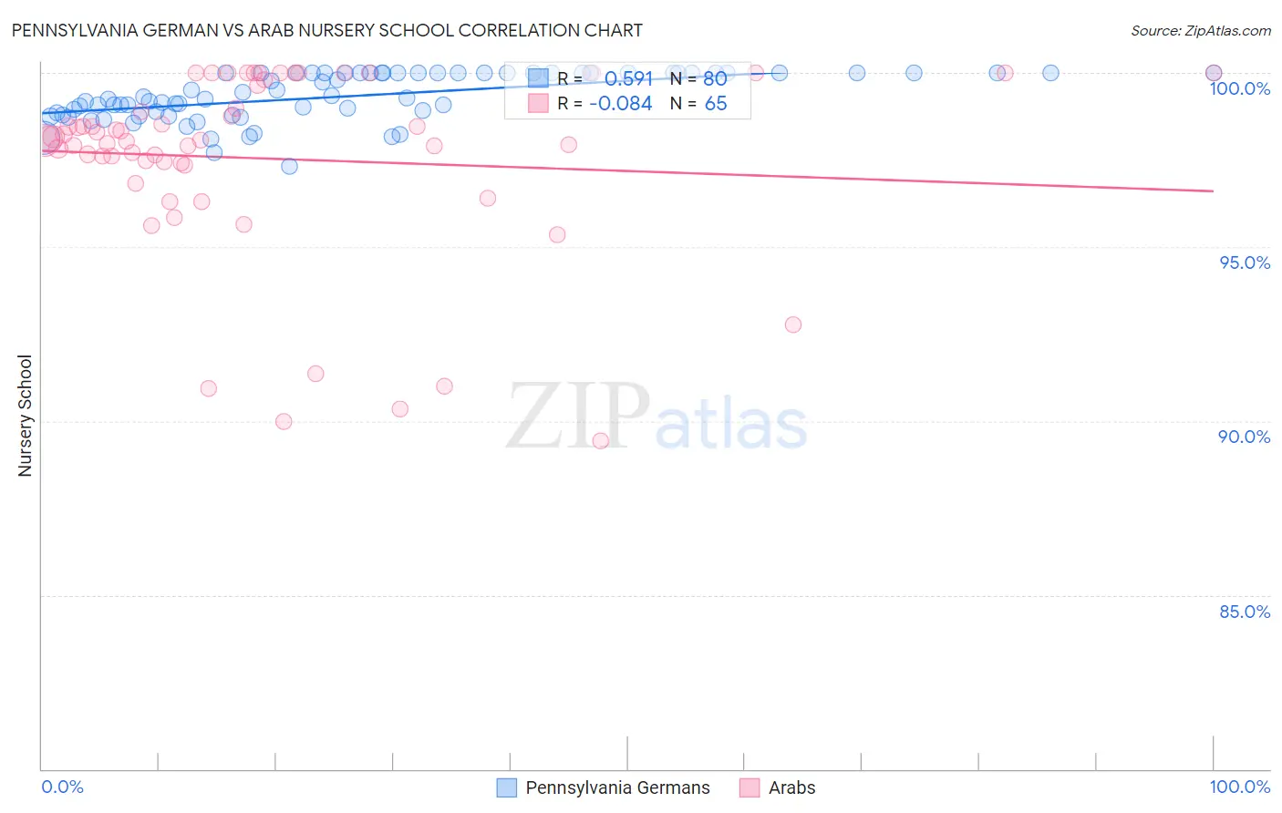 Pennsylvania German vs Arab Nursery School