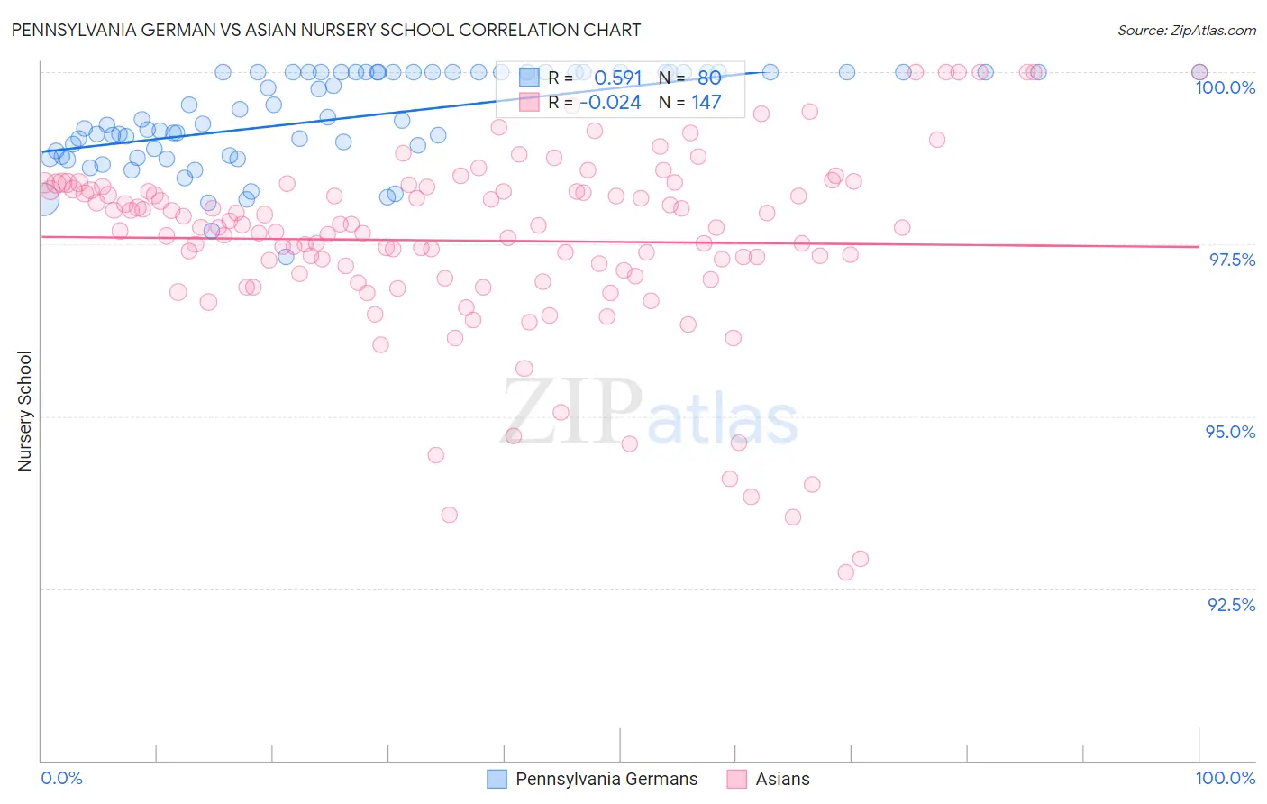 Pennsylvania German vs Asian Nursery School