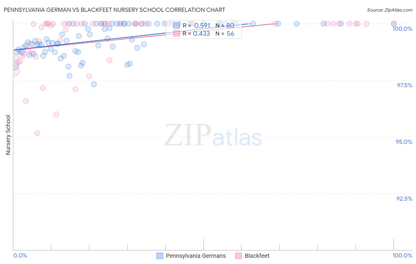 Pennsylvania German vs Blackfeet Nursery School