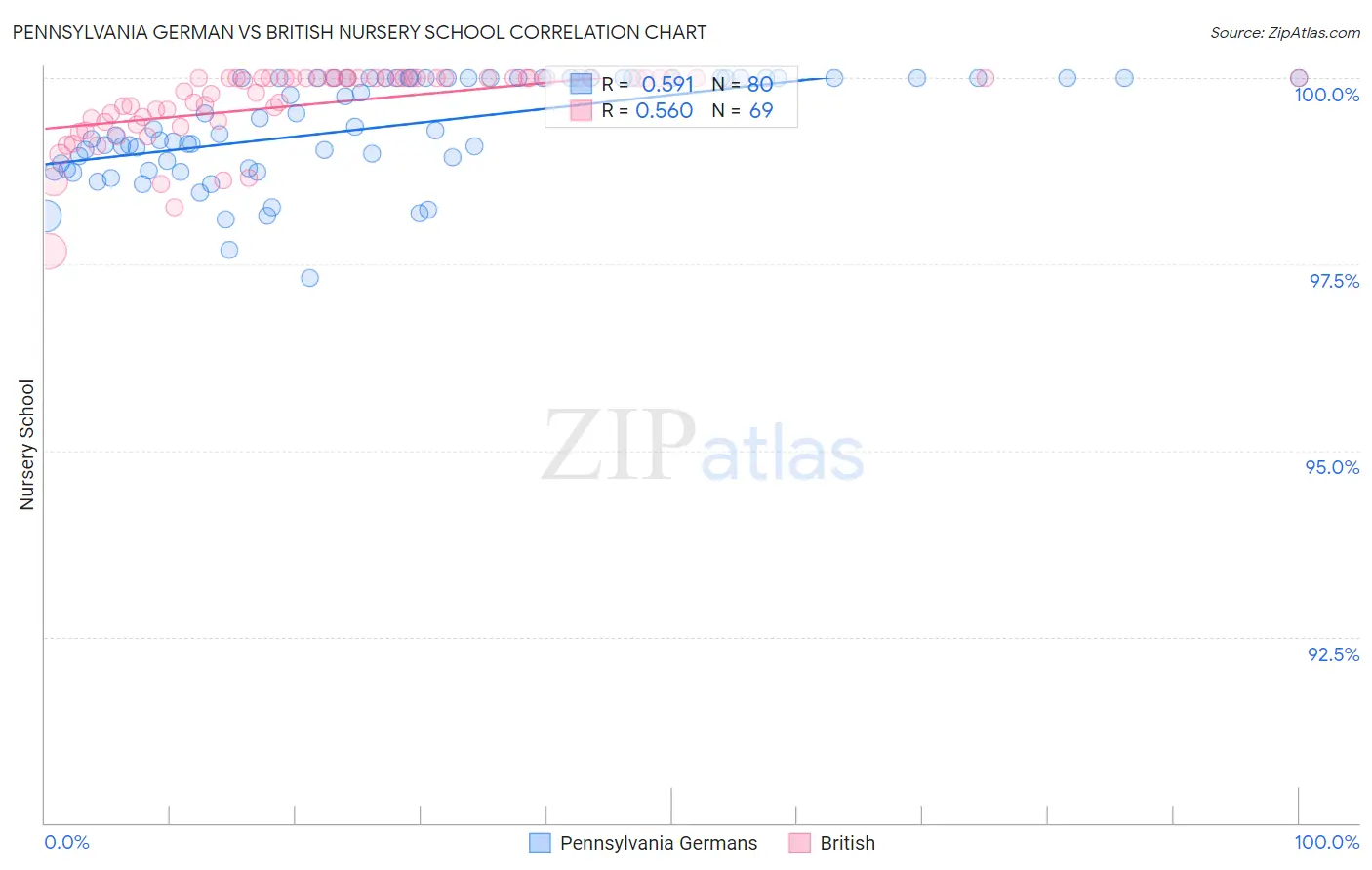 Pennsylvania German vs British Nursery School