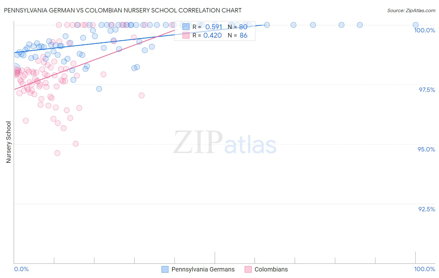 Pennsylvania German vs Colombian Nursery School