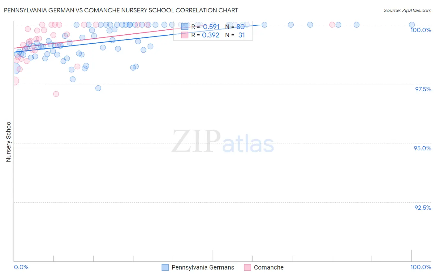 Pennsylvania German vs Comanche Nursery School