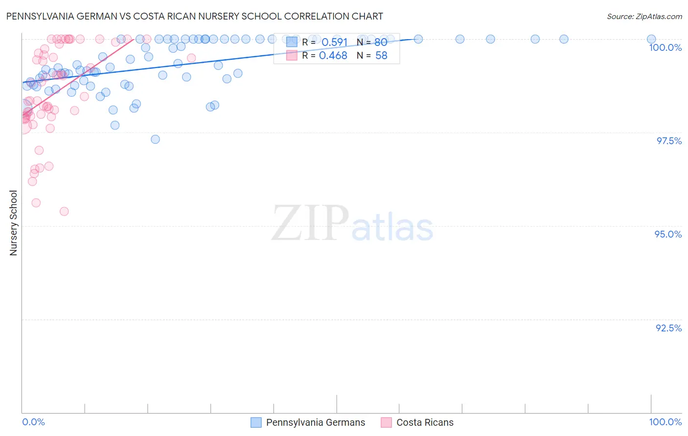 Pennsylvania German vs Costa Rican Nursery School
