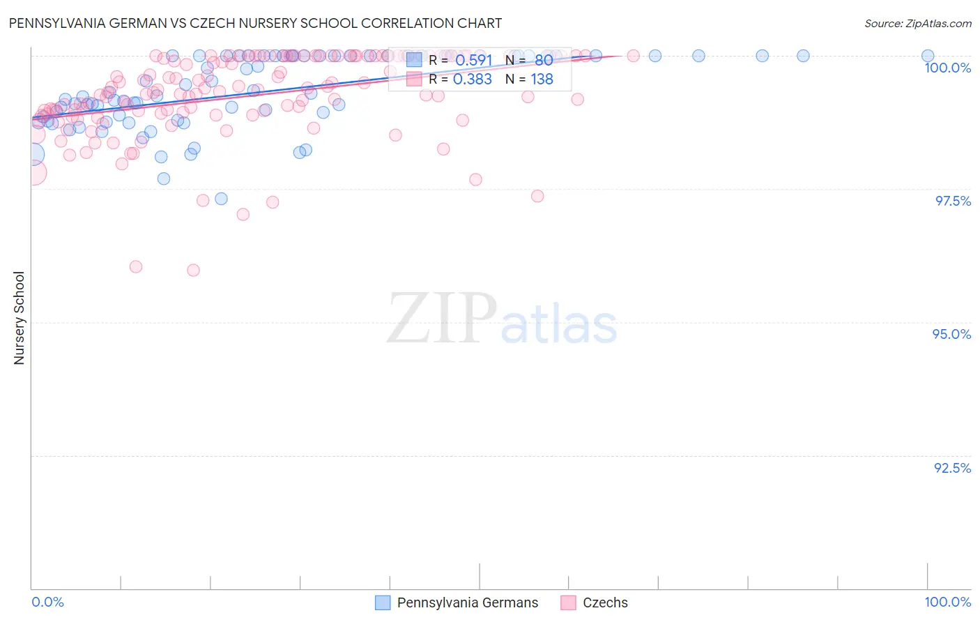 Pennsylvania German vs Czech Nursery School