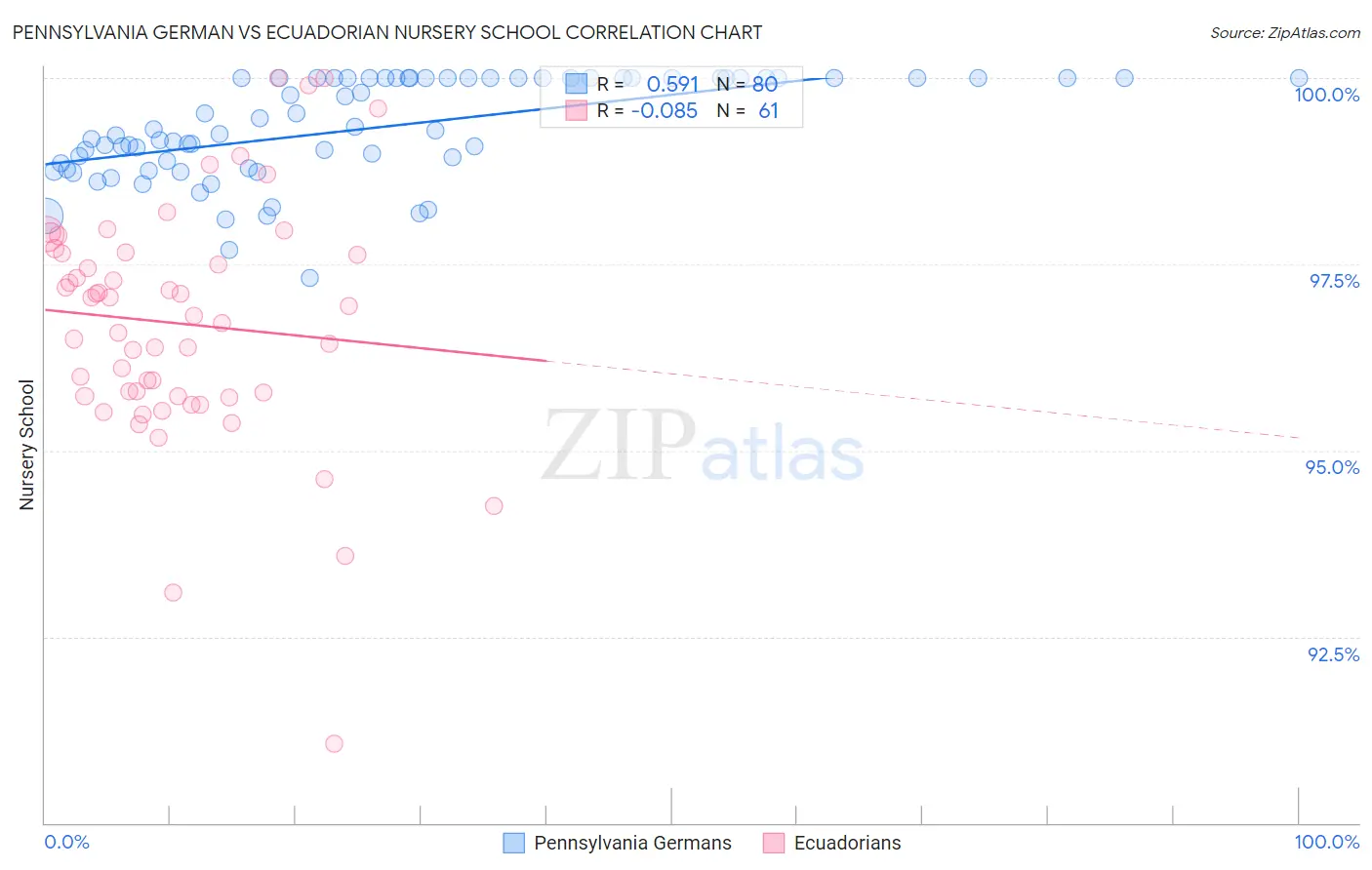 Pennsylvania German vs Ecuadorian Nursery School