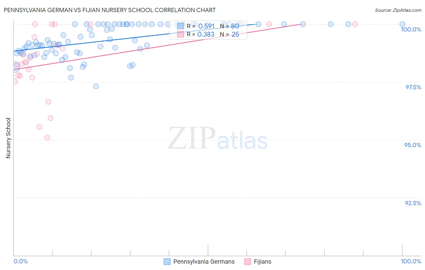 Pennsylvania German vs Fijian Nursery School