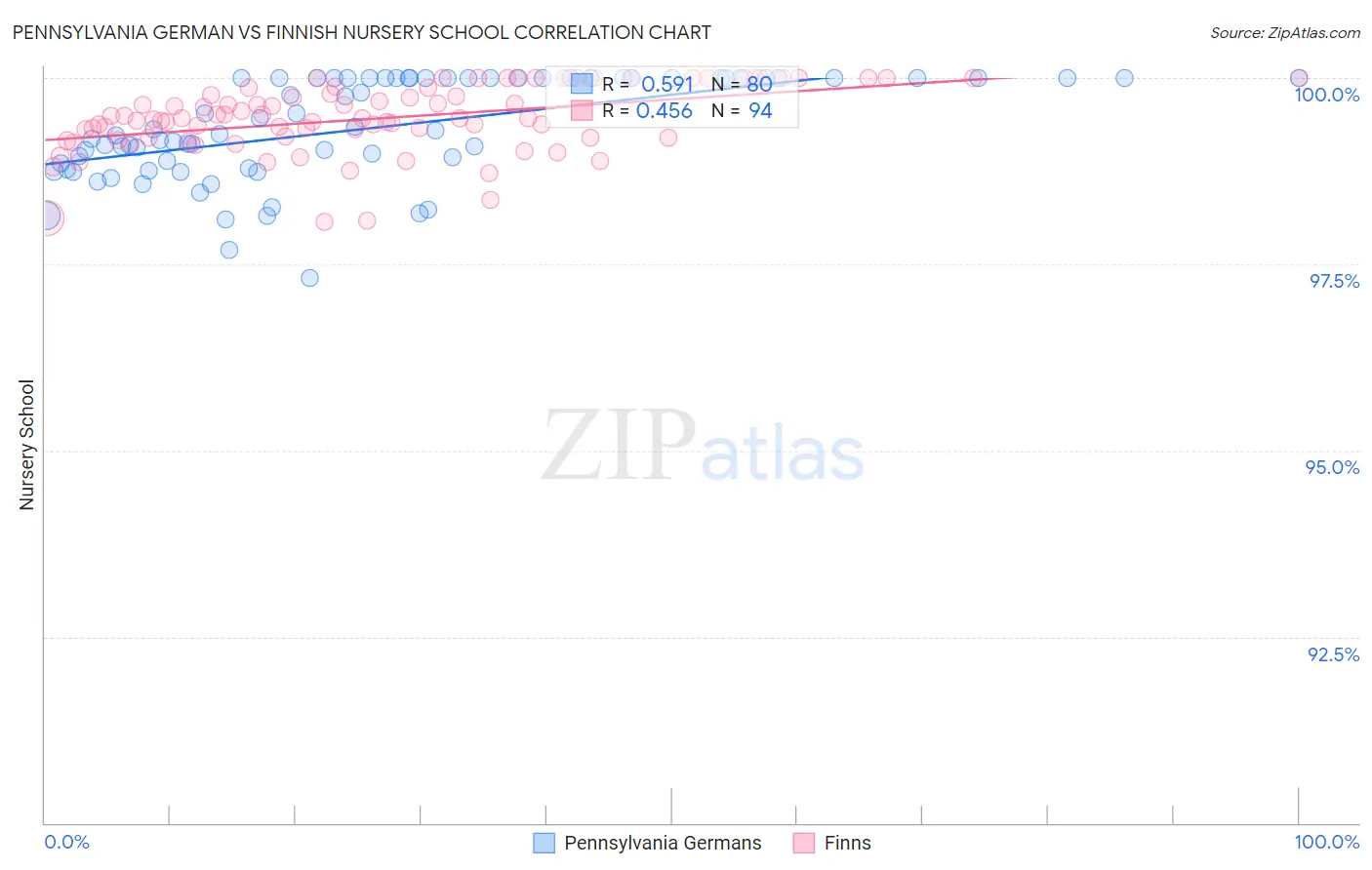 Pennsylvania German vs Finnish Nursery School