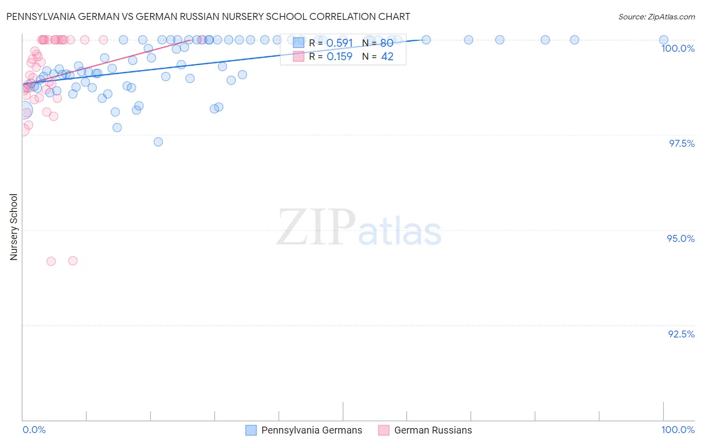 Pennsylvania German vs German Russian Nursery School