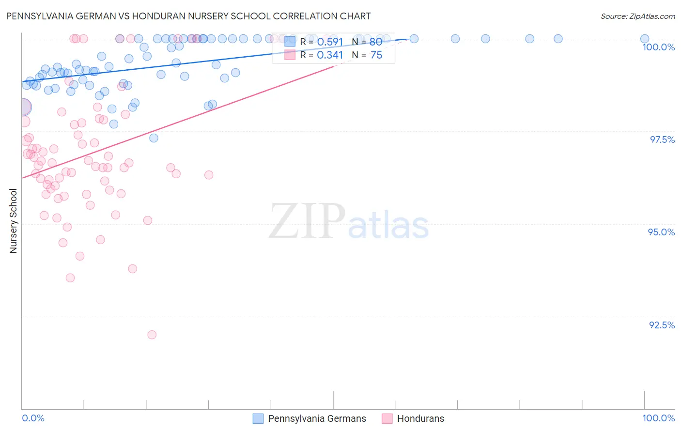 Pennsylvania German vs Honduran Nursery School