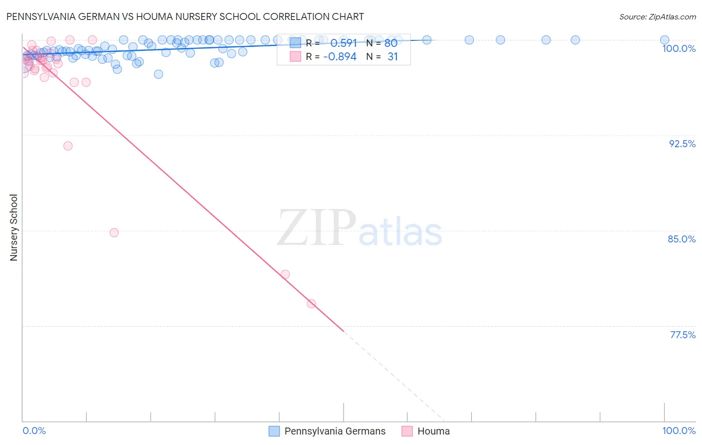 Pennsylvania German vs Houma Nursery School