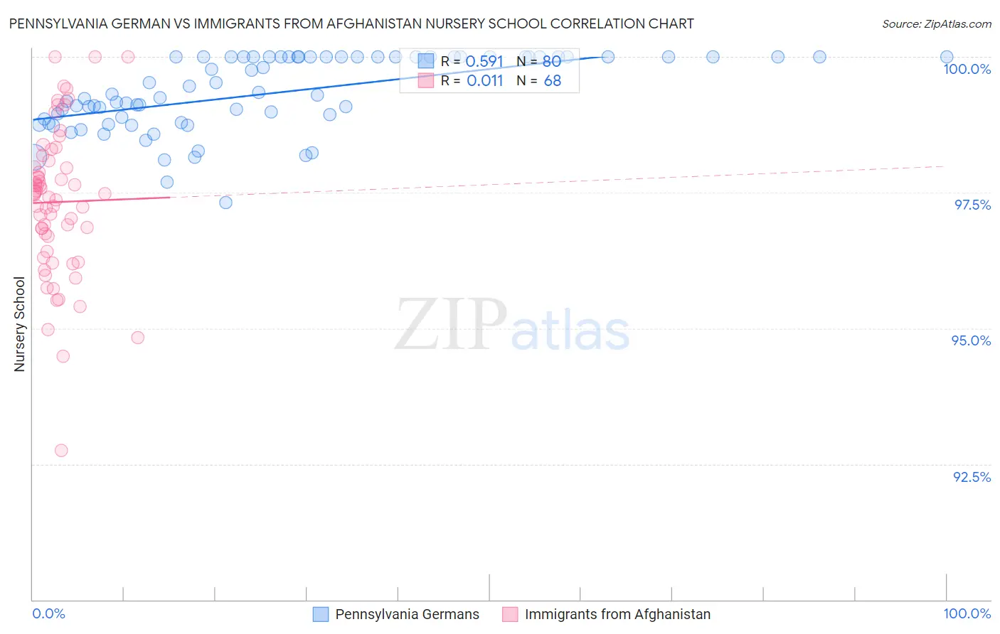 Pennsylvania German vs Immigrants from Afghanistan Nursery School
