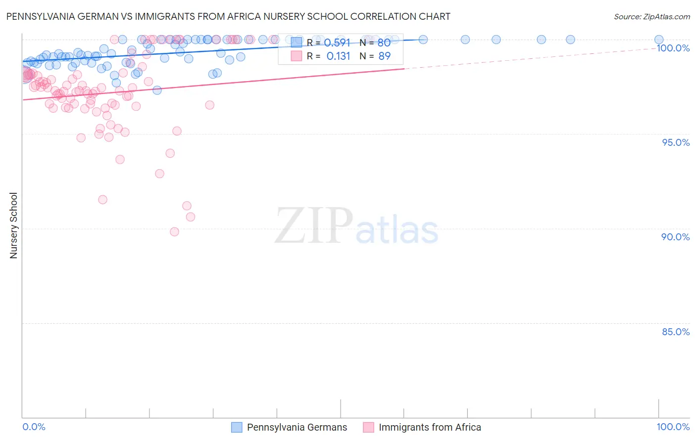 Pennsylvania German vs Immigrants from Africa Nursery School