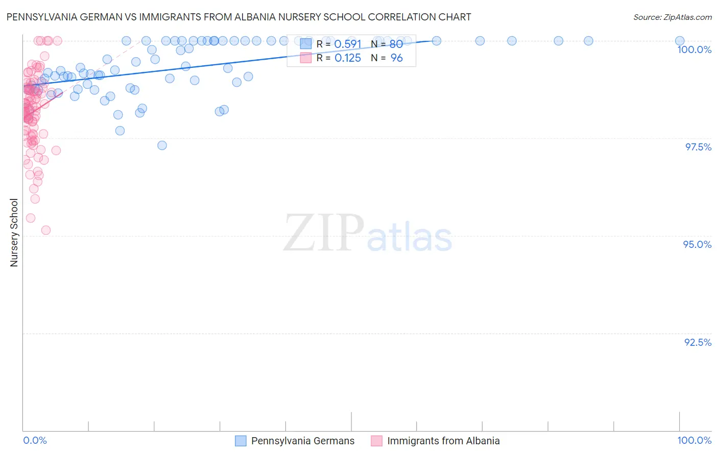 Pennsylvania German vs Immigrants from Albania Nursery School