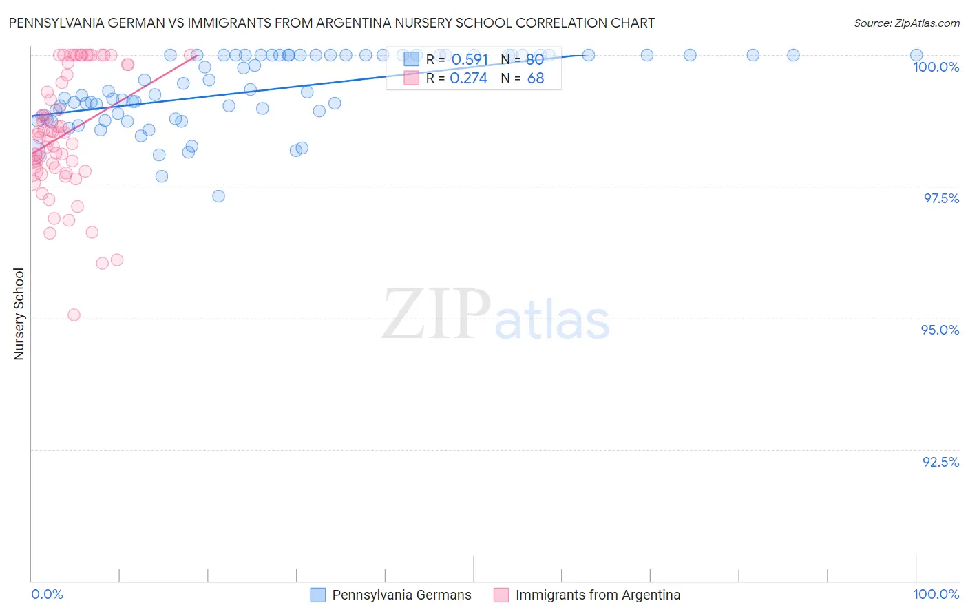 Pennsylvania German vs Immigrants from Argentina Nursery School