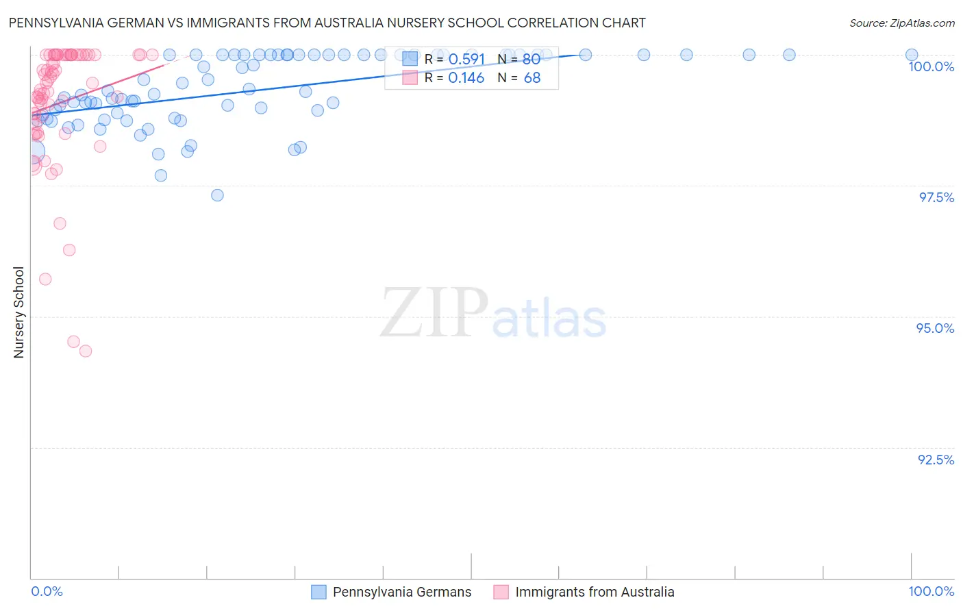 Pennsylvania German vs Immigrants from Australia Nursery School