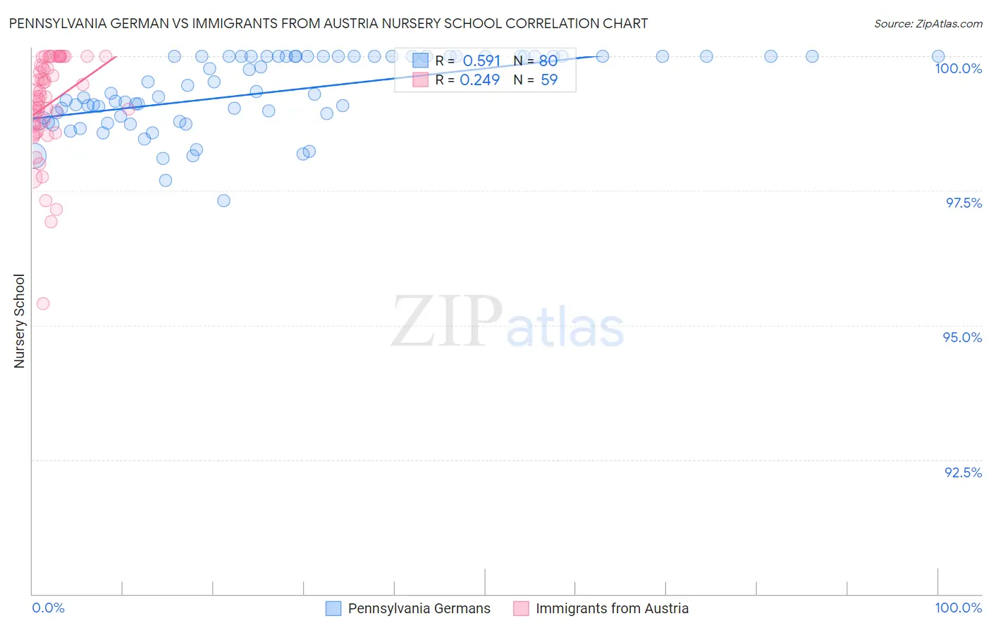 Pennsylvania German vs Immigrants from Austria Nursery School