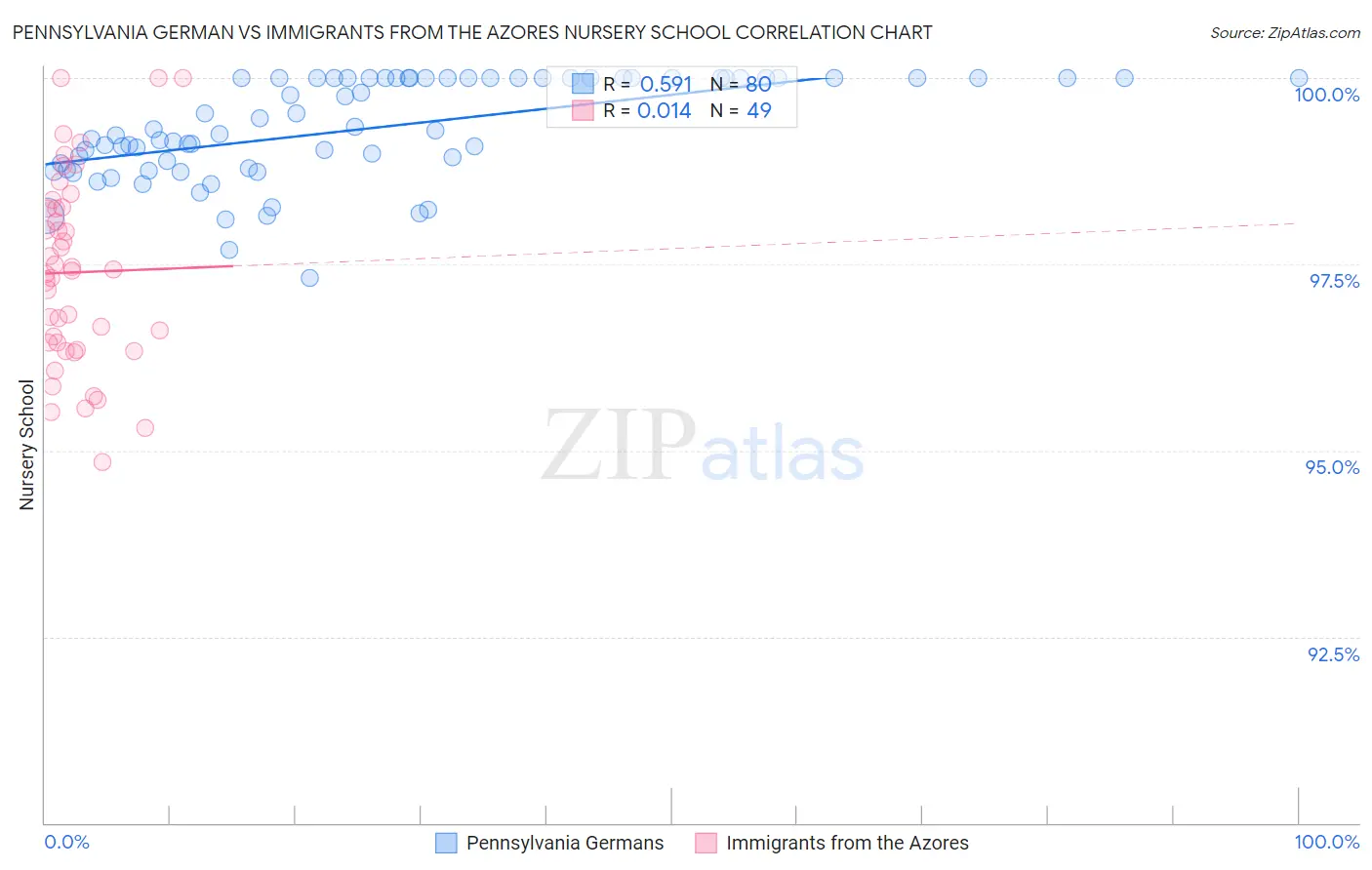 Pennsylvania German vs Immigrants from the Azores Nursery School