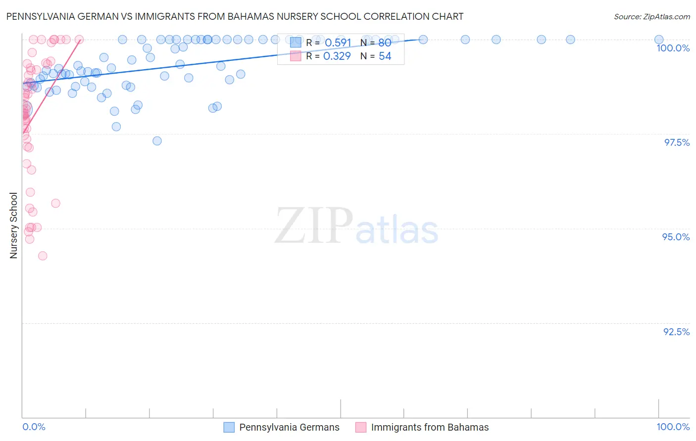 Pennsylvania German vs Immigrants from Bahamas Nursery School