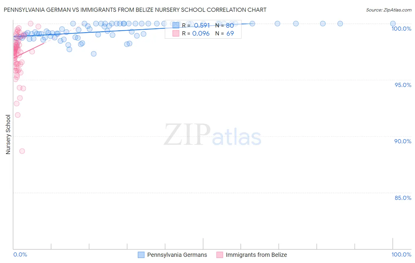 Pennsylvania German vs Immigrants from Belize Nursery School