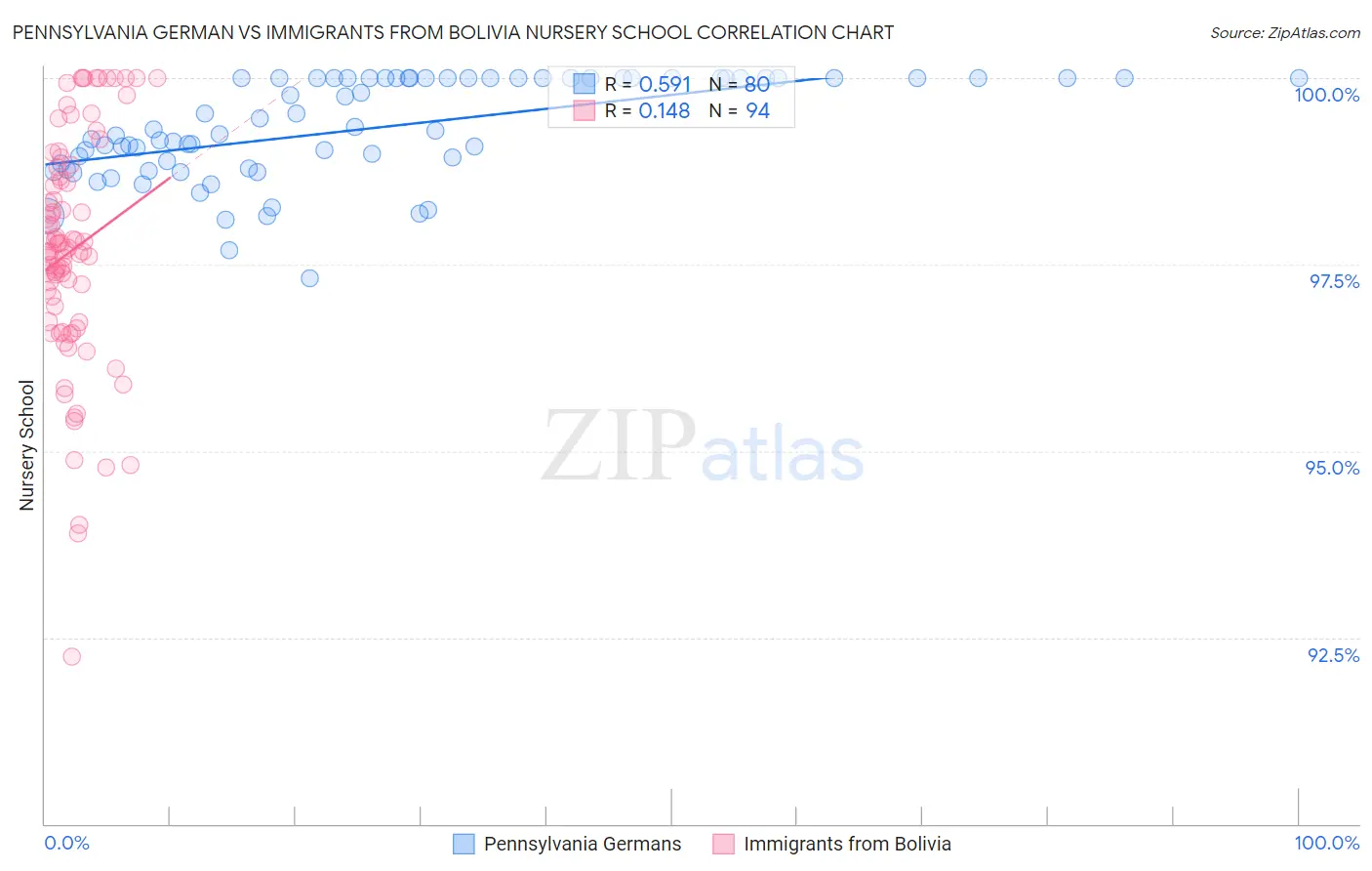 Pennsylvania German vs Immigrants from Bolivia Nursery School